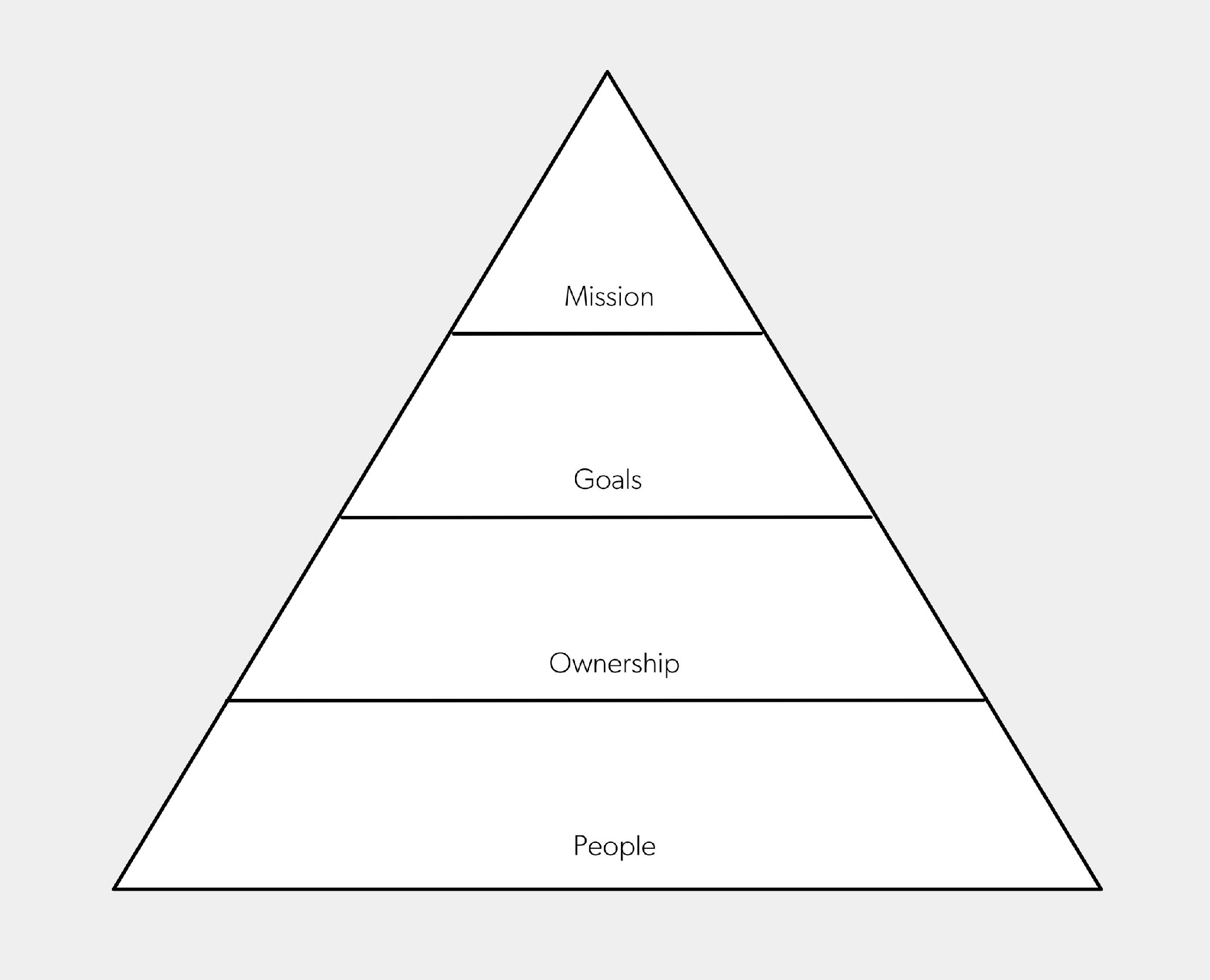 The pyramid of motivation